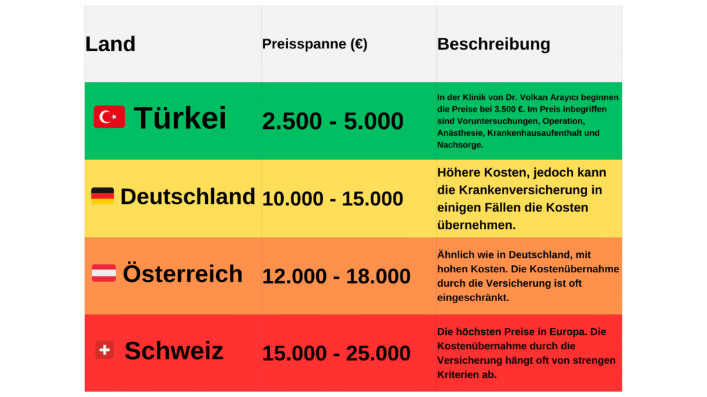 Was kostet eine Magenverkleinerung